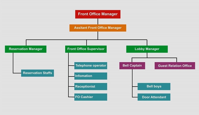 Front Office là gì? Bộ phận, vị trí làm việc trong Front office