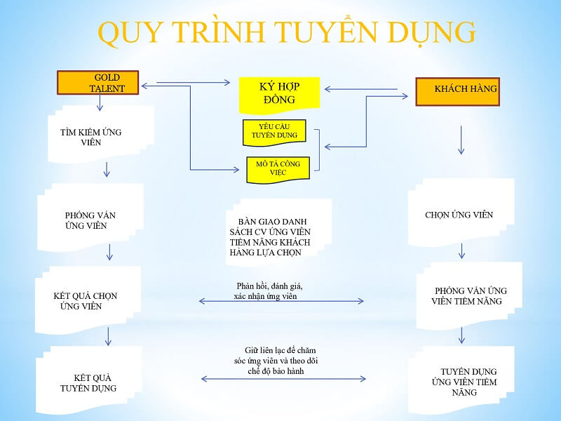 Quy trình tuyển dụng nhân sự của Tân Hiệp Phát