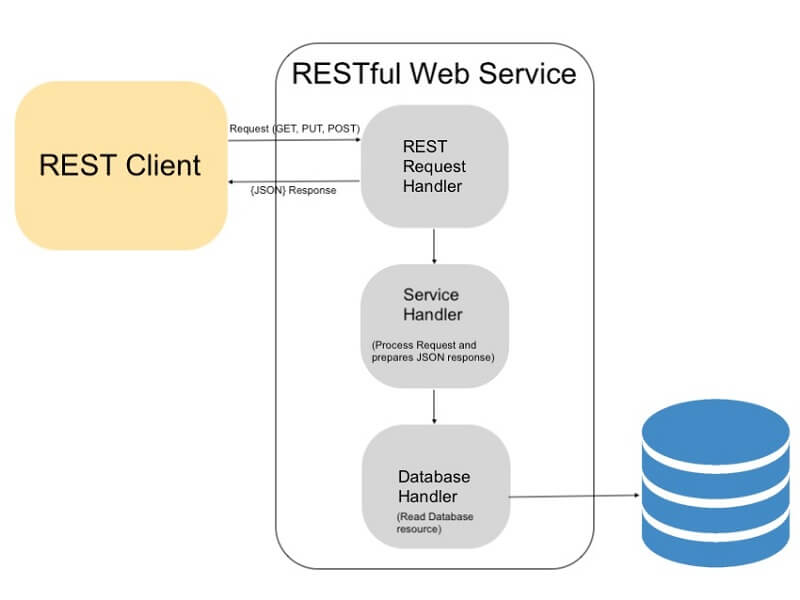 RESTful API là gì Cùng tìm hiểu về RESTful API  PhamBinhnet