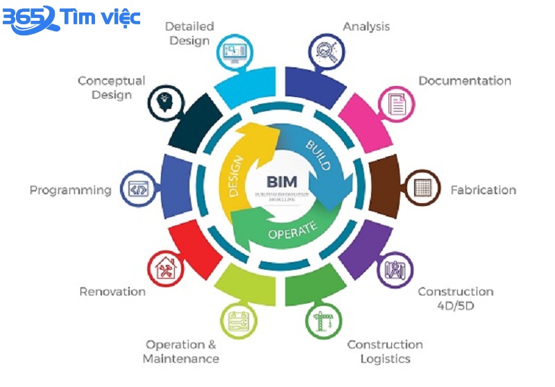 Bim проект это