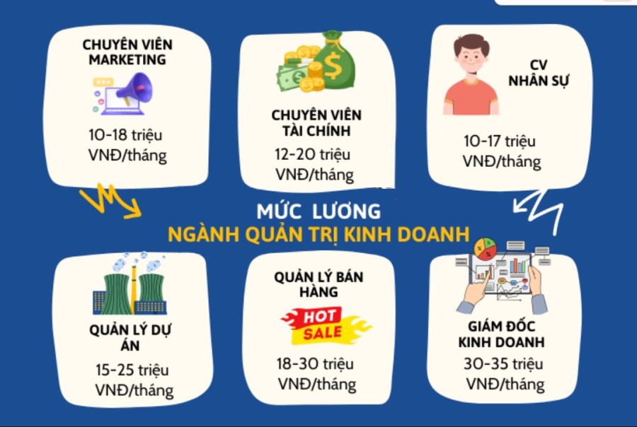 Cập nhật mức lương quản trị kinh doanh mới nhất