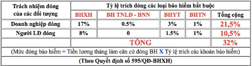 tính lương gross sang net
